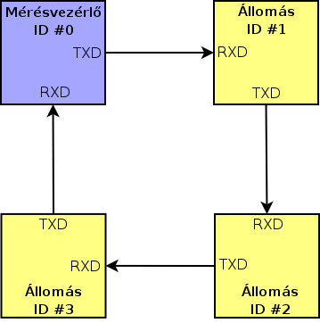 A TokenRing RS-232