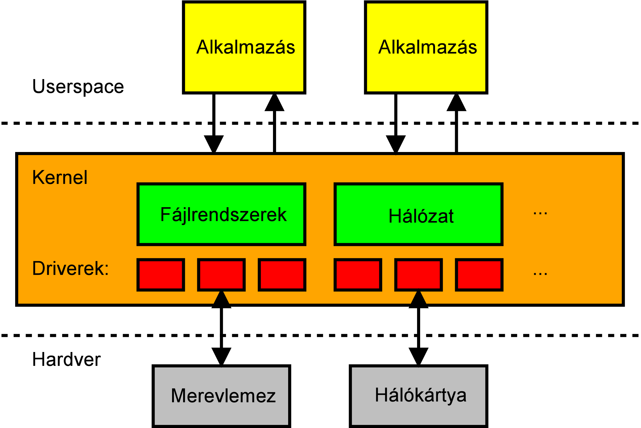 Operációs rendszer felépítése