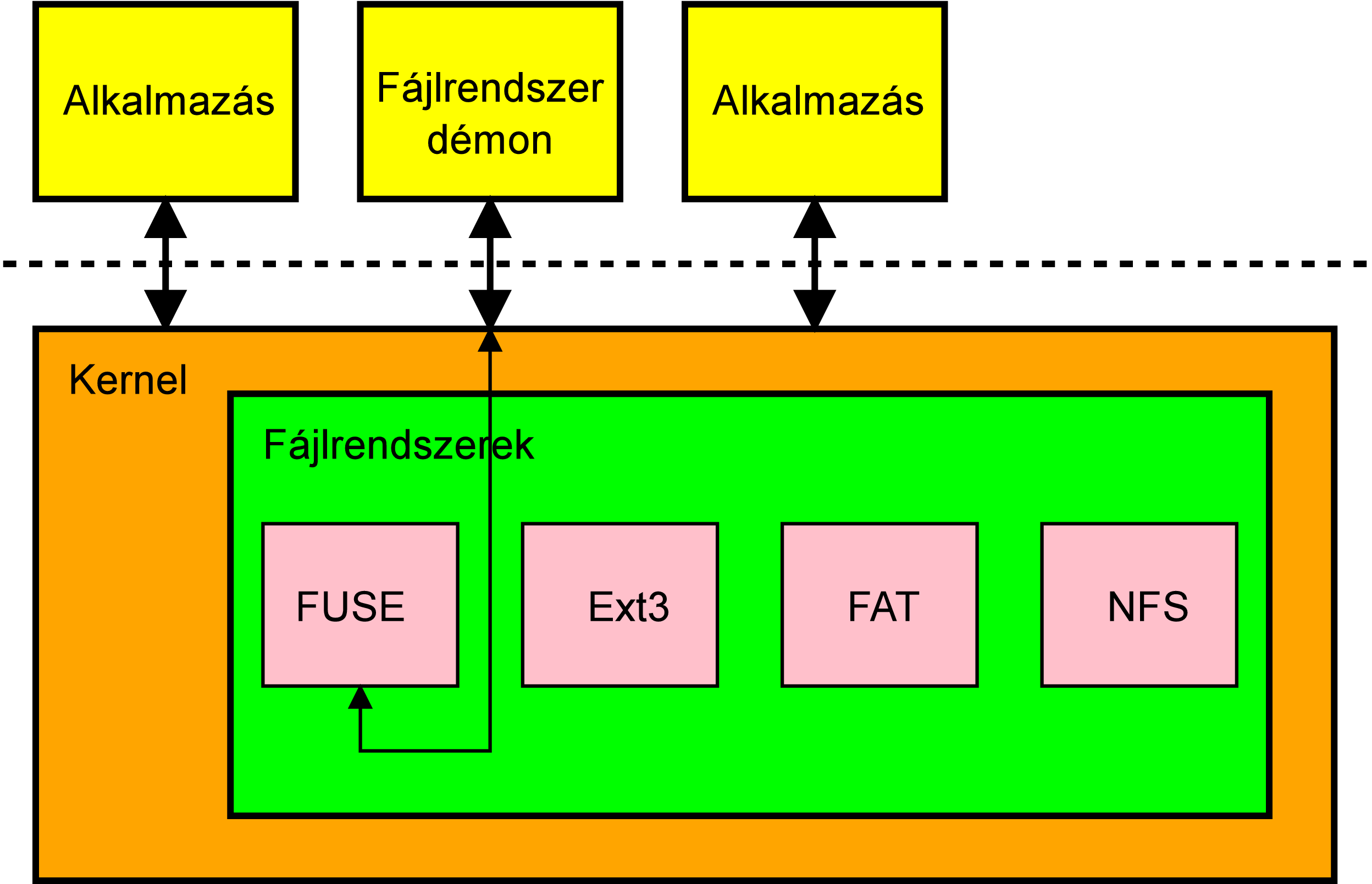 FUSE kernel modul 2010.11.