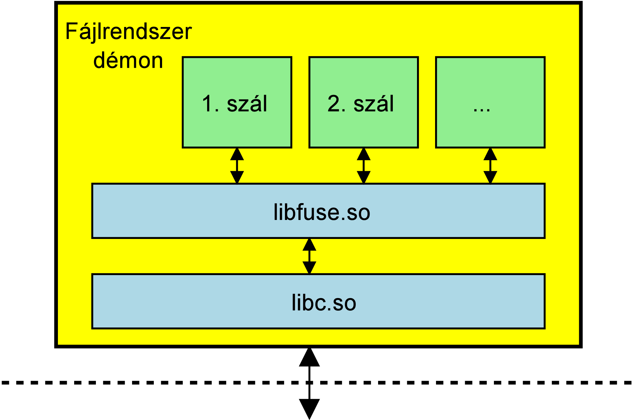 Libfuse 2010.11.