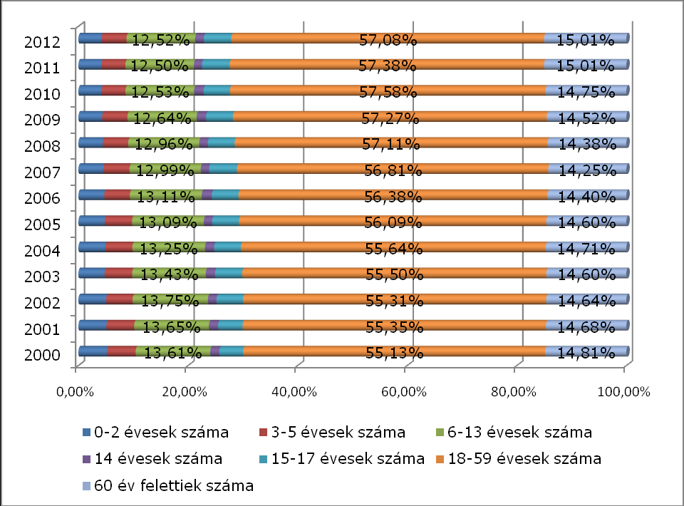 A vándorlások alakulása Hajdúhadházon 2000-2011. között Forrás: VÁTI-TEIR adatbázis, KSH adatok 2000-2011.