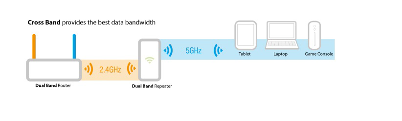 3.3 Cross Band technológia 7 MAGYAR Ha a teljesítmény és a jelerősség rendben mindkét sávban, tanácsoljuk, határozza meg, hogy melyik sávot használja leginkább (lehetőleg az összesnél) WiFi