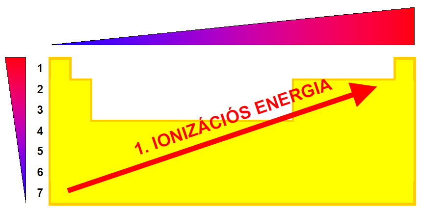 E i (kj/mol) Tulajdonságok változása a periódusos rendszerben Első ionizációs energia vagy első ionizációs potenciál: Első ionizációs energiának nevezzük azt az energiát, melyet be kell fektetnünk