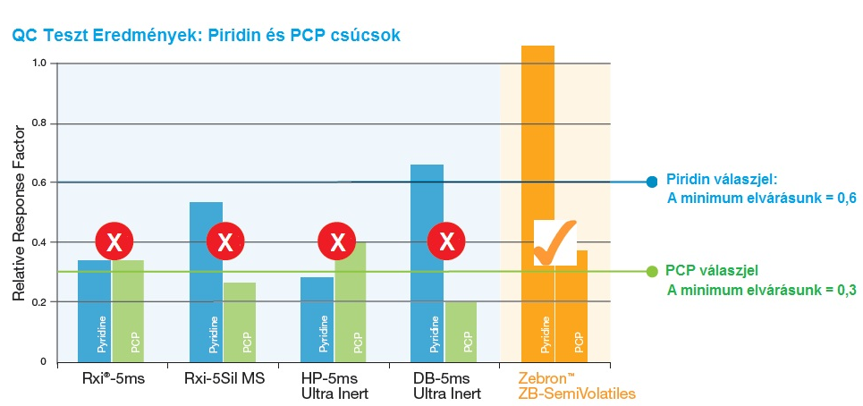 Miért fontos a piridin jel? Relatív válaszjel faktor A piridin egy nagyon aktív amin, így jelzésértékű az oszlop élettartamára és érzékenységére vonatkozólag.