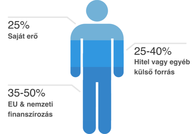 5% közbeszerzés 1% műszaki ellenőr 1% könyvvizsgálat 0,5% kommunikáció 0,5% A KKV PROJEKTEK KÖLTSÉGVETÉSE Nagyvállalat