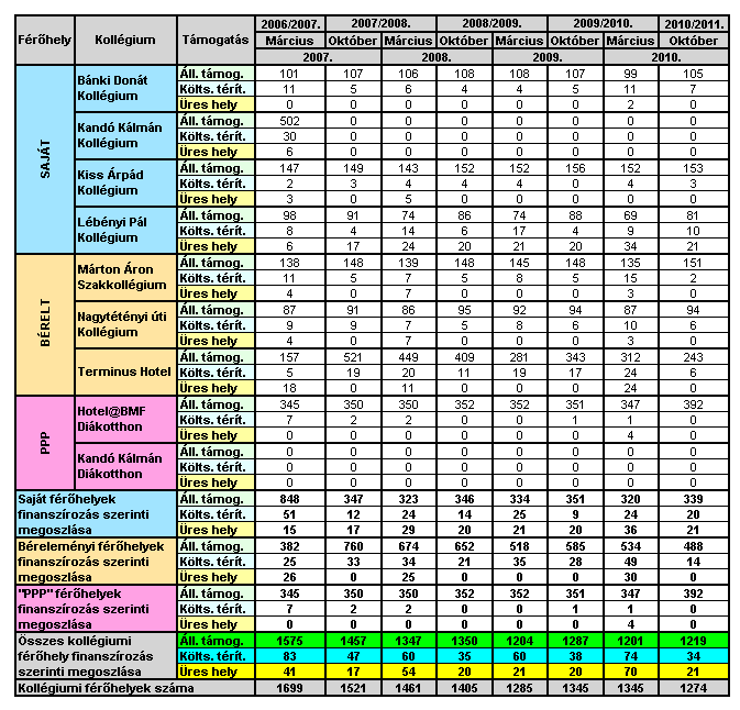 Fő ÓE (BMF) RKK - Kollégiumi felvételi statisztika (szeptember) 900 800 700 600 500 400 300 200 Kérelmező Elhelyezve Helyhiány miatt elutasítva Egyéb ok miatt elutasítva Polinom.