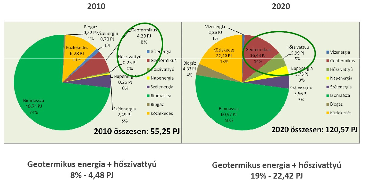 Földhő potenciál kalkulációk Magyar Tudományos Akadémia, 2020-ig kinyerhető készlet: Közvetlen geotermikus: 10PJ Földhő hőszivattyús: 10-15PJ Magyar Termálenergia Társaság, 2020-ig kinyerhető