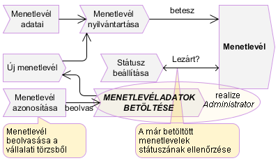 Javítás alatt álló gépek listázása Forgalmi irodákon lévő gépek listázása Folyamatok részletes bemutatása: Dolgozók betöltése A dolgozó betöltése a vállalati törzsből exportált dolgozok.