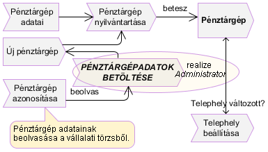 Pénztárgépadatok betöltése A pénztárgép adatok betöltése a penztargepek.csv fájlból, a gép azonosításával Gép azonosítása kezdődik. Az azonosítást követően elindul a gép adatainak betöltése.
