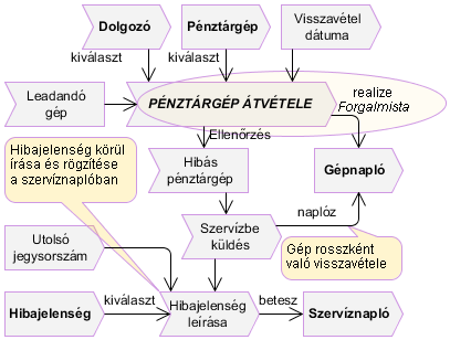 Pénztárgép átadása üzleti folyamat diagram ábra A Pénztárgép átadása folyamatot a Pénztárgép átadása használati eset fogja megvalósítani.