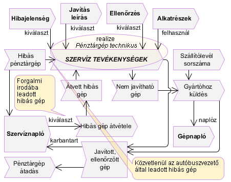 Meghibásodott gép szervízbe küldése üzleti folyamat diagram ábra A Szervízbe küldés folyamatot a Szervízbe küldés használati eset fogja megvalósítani.