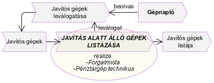 Szervíznapló listázása A szervíznapló listázásának előfeltétele a szervíz tevékenységek Javítás rögzítése. A lista tartalma, opcionálisan szűkíthető és pontosítható a szűrő paraméterek megadásával.