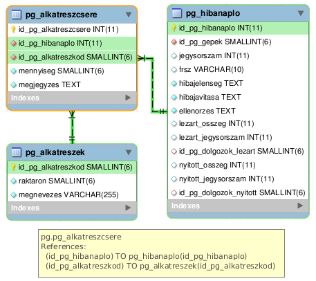 Alkatrészcsere, Alkatrészkód, Hibanapló reláció Alkatrészcsere, Alkatrészkód, Hibanapló
