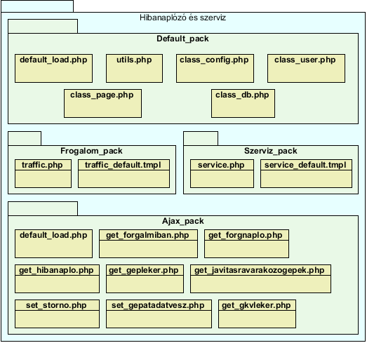 3.2 Programterv Az üzleti folyamat diagramok, használati eset diagramok, valamint a forgatókönyvek bemutatására használt szekvencia diagramok alapján elkészíthető a rendszer funkcionális szerkezeti