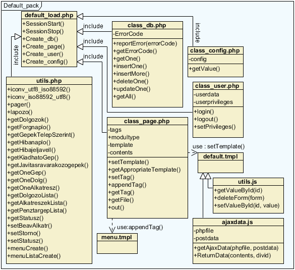 3.2.2 Osztálydiagramok A továbbiakban részletesen bemutatom a Default, Ajax, Forgalom és Szerviz csomagok osztályait: Default_pack Default_pack csomag ábra default_load.