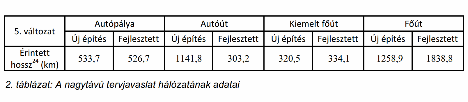 A fenti célok elérésének érdekében 2013-tól kb. 2040-ig mintegy 2500 km gyorsforgalmi út építése, illetve fejlesztése (kapacitásbıvítés) valósulna meg.