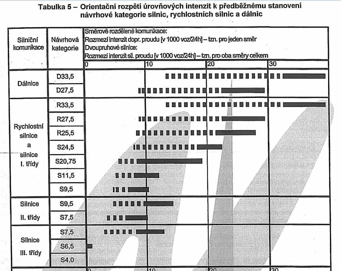 WS2+1! http://www.dft.gov.uk/ha/standards/dmrb/vol5/section1/ta4697.pdf 9.