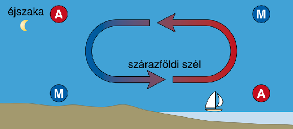 Helyi szelek a) TENGERI-PARTI SZÉL A szárazföld és a tenger eltérő