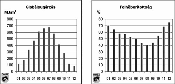 A maximális felhőzet december hónapban (70 90%), míg a minimális augusztus hónapban (40 50%) tapasztalható (6.30. ábra). 6.30. ábra - A globálsugárzás és a felhőborítottság átlagos havi értékei Magyarországon www.