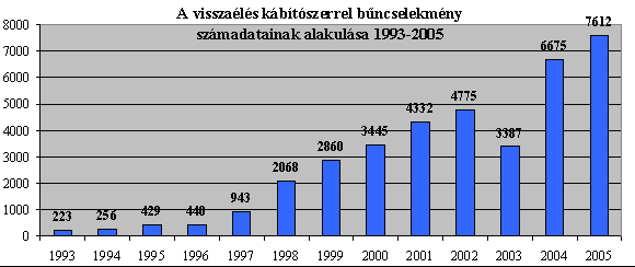A diagrammból, valamint a mögötte lévő statisztikai adatokból látható, hogy a bűncselekményszám a rendszerváltást követően rohamosan emelkedett, az első öt évben megtízszereződött, az 1996-98 közötti