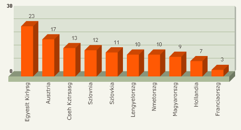 Azon 16 évesek aránya, akik a megkérdezés előtti 30 napban 3 vagy többször lerészegedtek, egyes európai országokban(2003) (%)