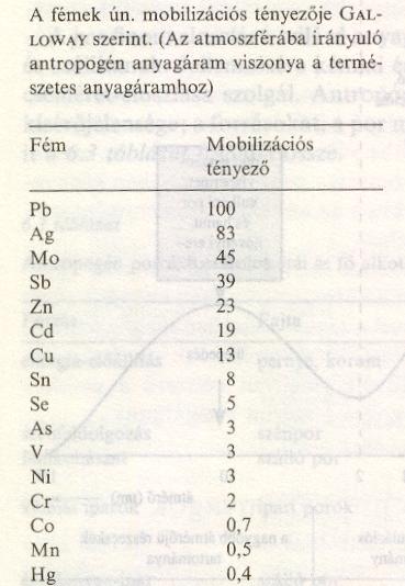 TOXIKUS FÉMEK AZ ATMOSZFÉRÁBAN A toxikus fémek porokként és aeroszolokként egyaránt megjelennek az atmoszférában.