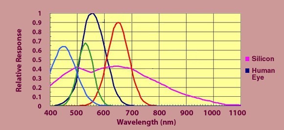 Az ember által érzékelhető fény mértékegységei Lumen (fény teljesítmény, SI): A látható tartományra eső elektromágneses sugárzás teljesítménye Egysége: 1 lm amelynek teljesítménye: 1/683 W 1 lm = 1