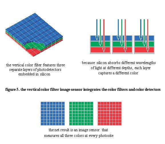 Vertikális színszűrő szenzor tömb egy új technológiai irányvonal: Foveon A Foveon cég