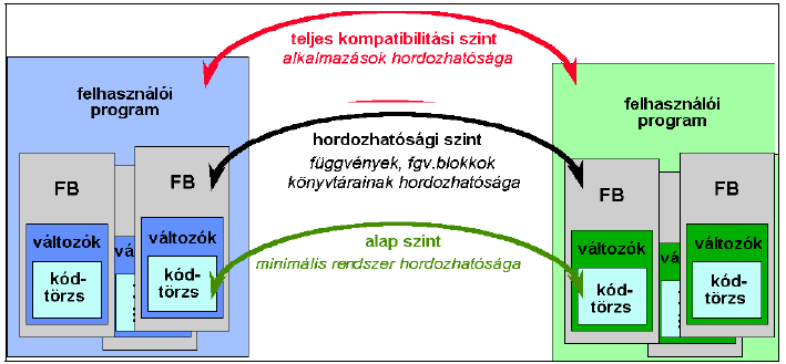 Az IEC1131-3 nemzetközi szabvány Célja: a hordozhatóság: amennyire