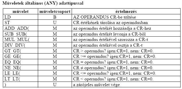 Mőveletek