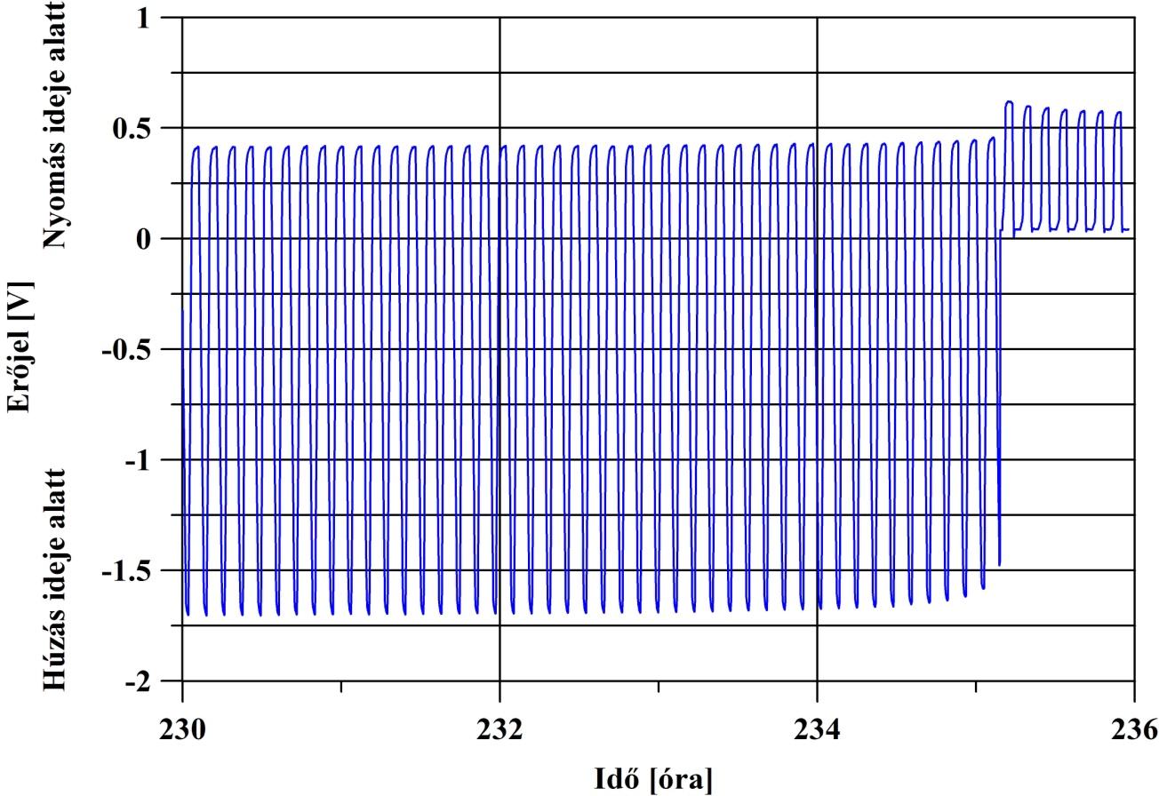 Ezt a jelenséget mutatja az 53. ábra. Az 54. ábra erőjel skálája -2*10 3 V (- 30kN) és +2*10 3 V (30kN) között van.