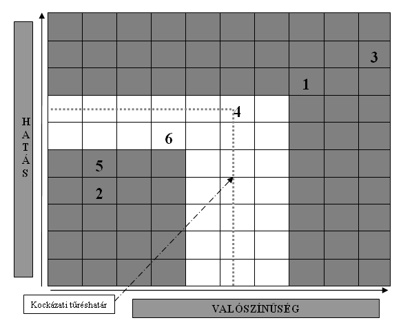 Az egyes szervezeti egységek által elkészített ábrák összegzésével határozható meg a szervezet kockázati térképe.
