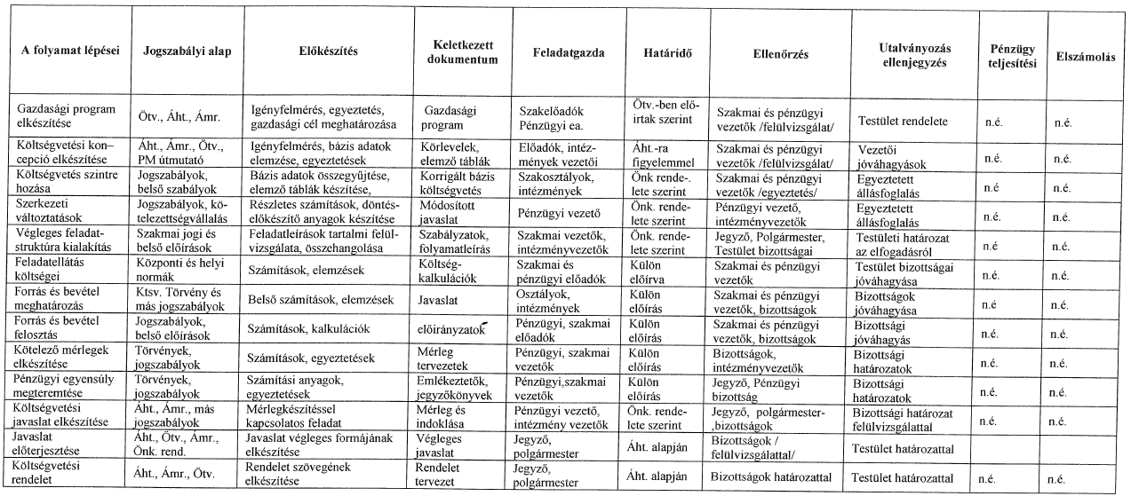 XII. MELLÉKLETEK A költségvetés tervezésének