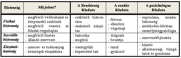402 Malét-Szabó Erika Szatmári Adrienn A rendırség szervezete a fentiek alapján számos módon képes hozzájárulni az egyén biztonságához, melynek egy jó része, mint munkáltatónak a kötelessége is.