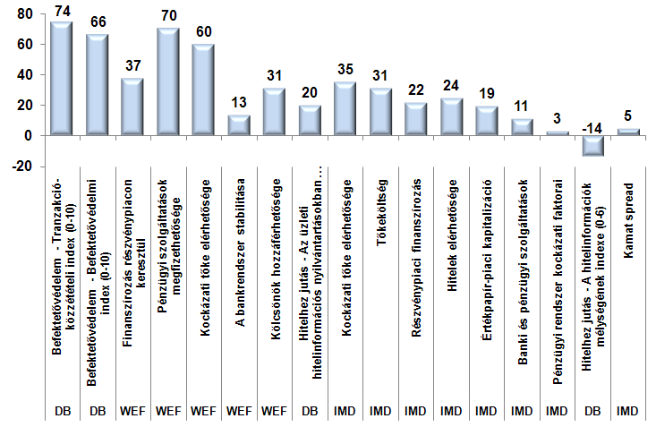 Eltérés Magyarország átlagos rangsorbeli helyezésétől Eltérés a visegrádi országok átlagos