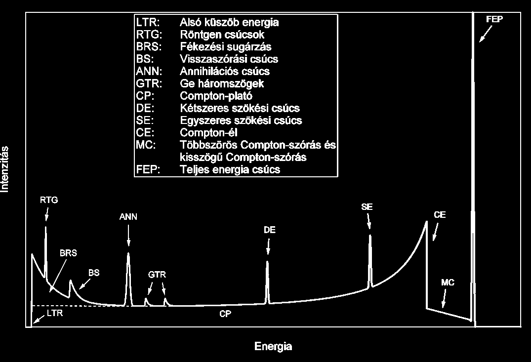 Detektálás gamma-spektroszkópia Gamma-spektroszkópia félvezető detektorokkal A γ-foton és az anyag kölcsönhatása a detektor anyagával F - fotoeffektus, C - Compton-szórás, P - párkeltés