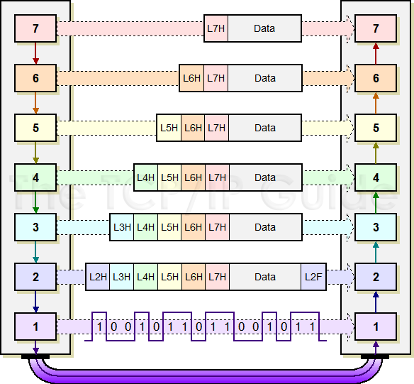 Pl. Layer 7 PDU (Protocol Data Unit) Layer 6 SDU (Service Data Unit) N.réteg PDU N-1.