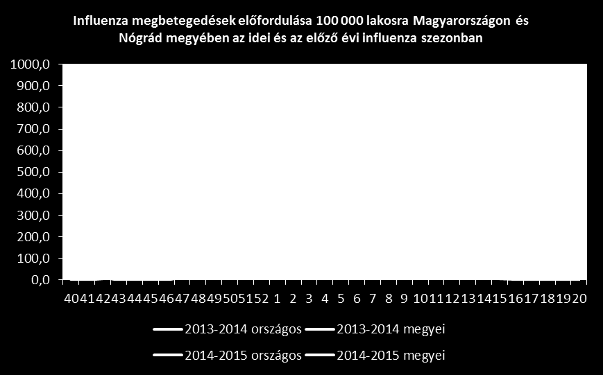 Influenza Az OEP adatai alapján térítéses oltóanyagot