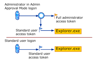 UAC - User Access Control Forrás: http://technet.