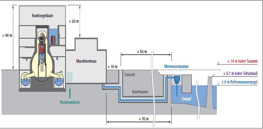 Fukusima keresztmetszet Reaktorépület Gépház Tengervíz