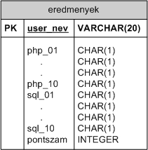 5. Kidolgozott gyakorlatok 5.1. A gyakorlatokhoz kapcsolódó interface ismertetése A mellékelt program GYAKORLAT szekciójában próbára tehetjük a PHP és SQL témakörhöz kapcsolódó ismereteinket.