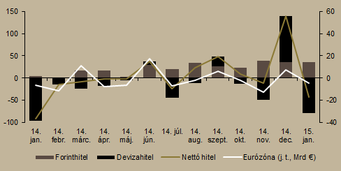 13. ábra A forint hozamgörbe alakulása (%) Forrás: ÁKK, Századvég Az év első hónapjában a vállalati szektorban ismét a hiteltörlesztés volt a meghatározó folyamat.