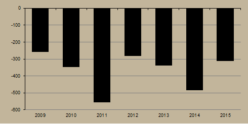 9. ábra Külkereskedelmi egyenleg (millió euró) Megjegyzés: A 2015. januári adatok az első becslésből származnak.