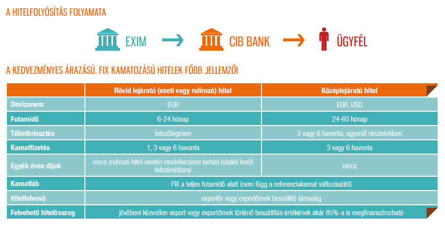 II. A) Finanszírozási megoldások kis-