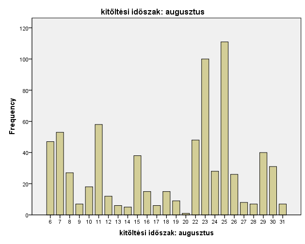 1. táblázat A teljes sokaság és a minta karok szerinti megoszlása Abszolutóriumot szerzett hallgatók a Neptun szerint Válaszadó öregdiák (fő) Kitöltési arány (%) (válaszadó öregdiák/teljes kar) GTK