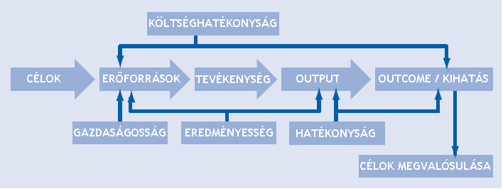 Eredményesség/hatékonyság/gazdaságosság/etika/környezet (Effectiveness/Efficiency/Economy/Ethics/Environment) A közszférában alkalmazott hármas szabály, a gazdaságosság, hatékonyság és eredményesség