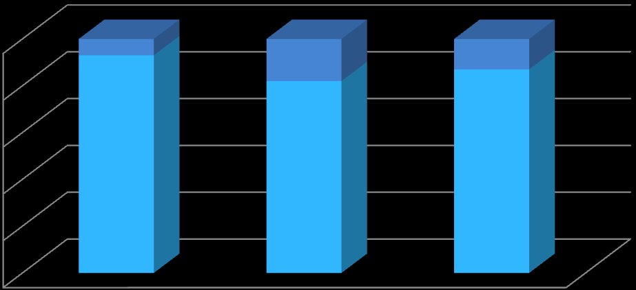 Három részleg EQA teljesítése 2012 I.