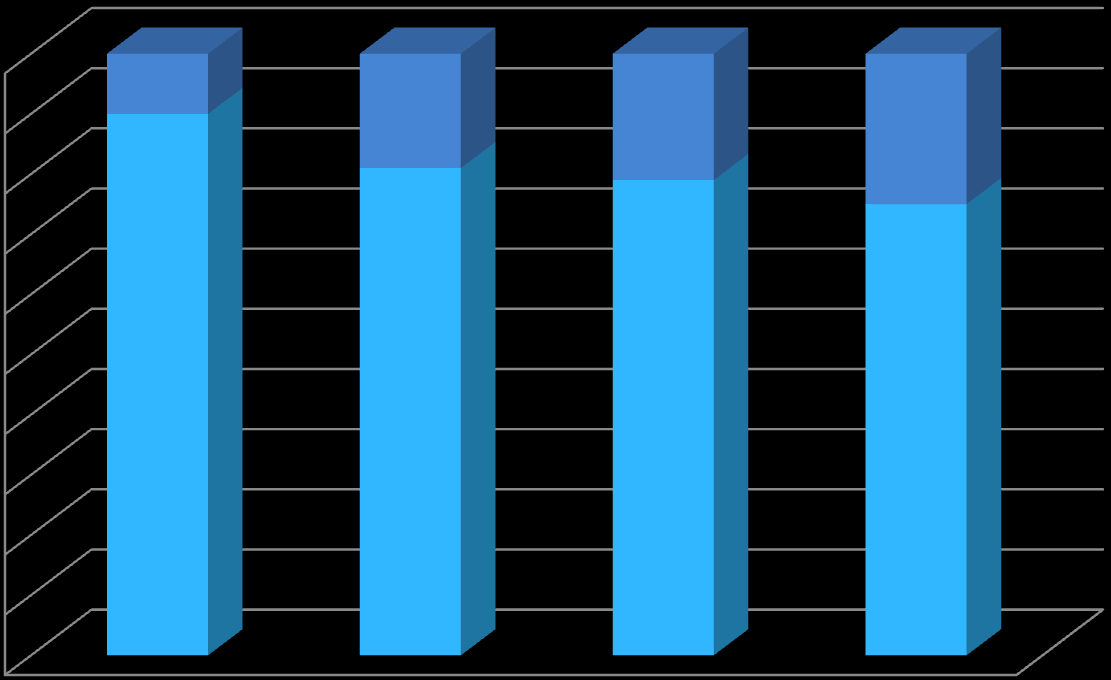 Kémiai részleg EQA teljesítése 2012 100% 90% 80% 70% 60% 50% 40% 30% 20% 10% 0% 90 I.