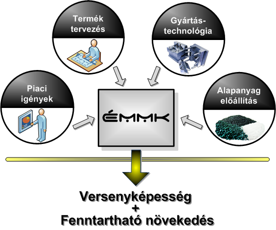 Célok Kiemelt cél: A fenntartható növekedés biztosítása az alapanyag ellátás biztonságának, az
