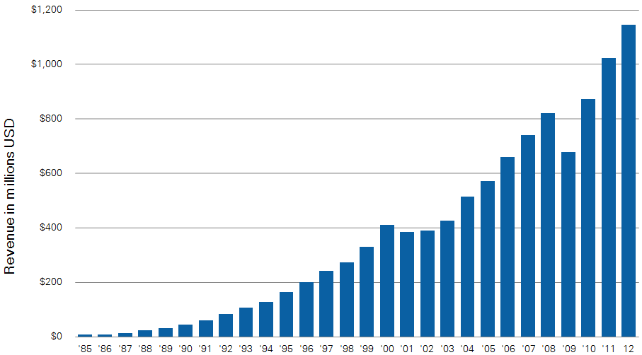 National Instruments - stabilitás Székhely: Austin, USA Long-term track record of growth and profitability Alapítás éve: 1976 Non-GAAP Árbevétel: 286 M $ 2013 Q1- ben Világszerte körülbelül 7100